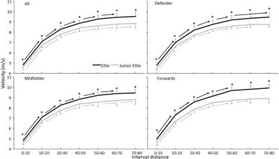 Sprint skating profile of competitive female bandy players: An analysis of positional and playing-level differences